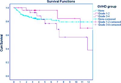 Risk and promise: an 11-year, single-center retrospective study of severe acute GVHD in pediatric patients undergoing allogeneic HSCT for nonmalignant diseases